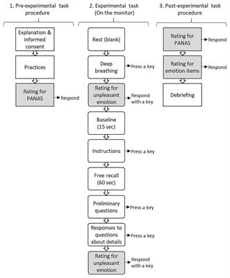 Emotions Induced by Recalling Memories About Interpersonal Stress